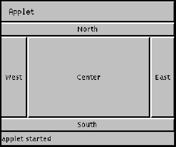显示BorderLayout的小程序图。 BorderLayout的每个部分都包含一个对应于其在布局中的位置的按钮，其中之一为：北，西，中心，东或南。