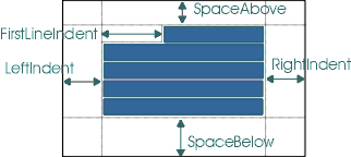 图表显示了SpaceAbove，FirstLineIndent，LeftIndent，RightIndent和SpaceBelow一个段落。